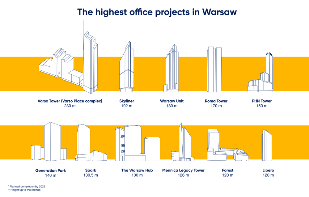 Highest office projects in Warsaw
