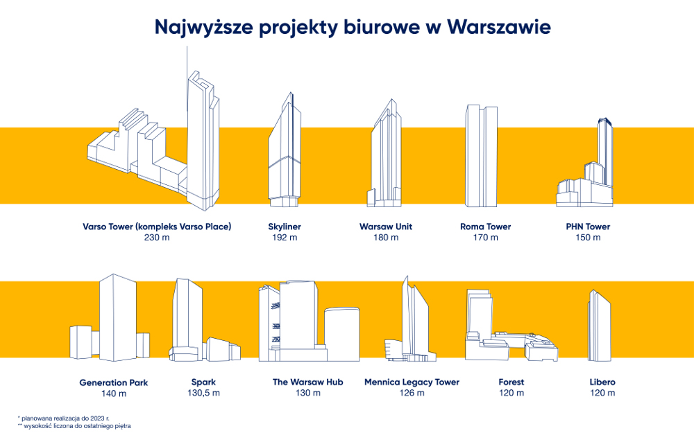 Najwyższe projekty biurowe w Warszawie
